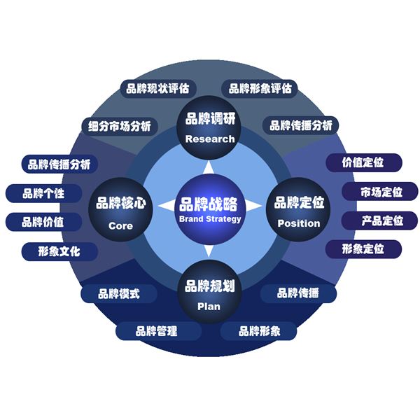 深圳品牌策划